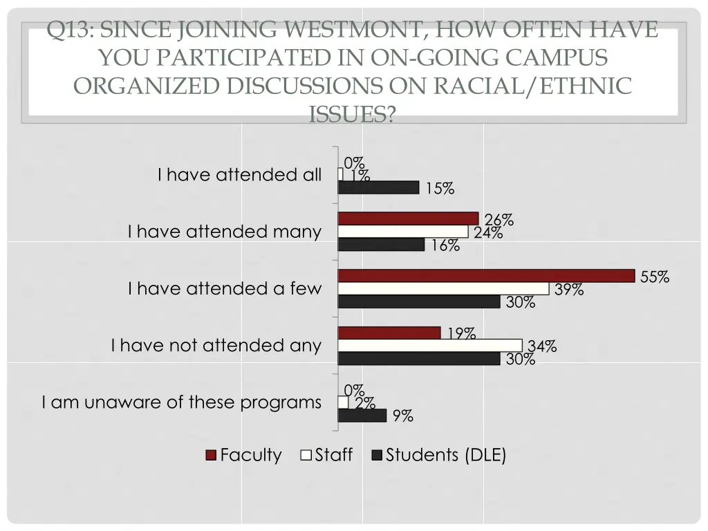 q13 since joining westmont how often have