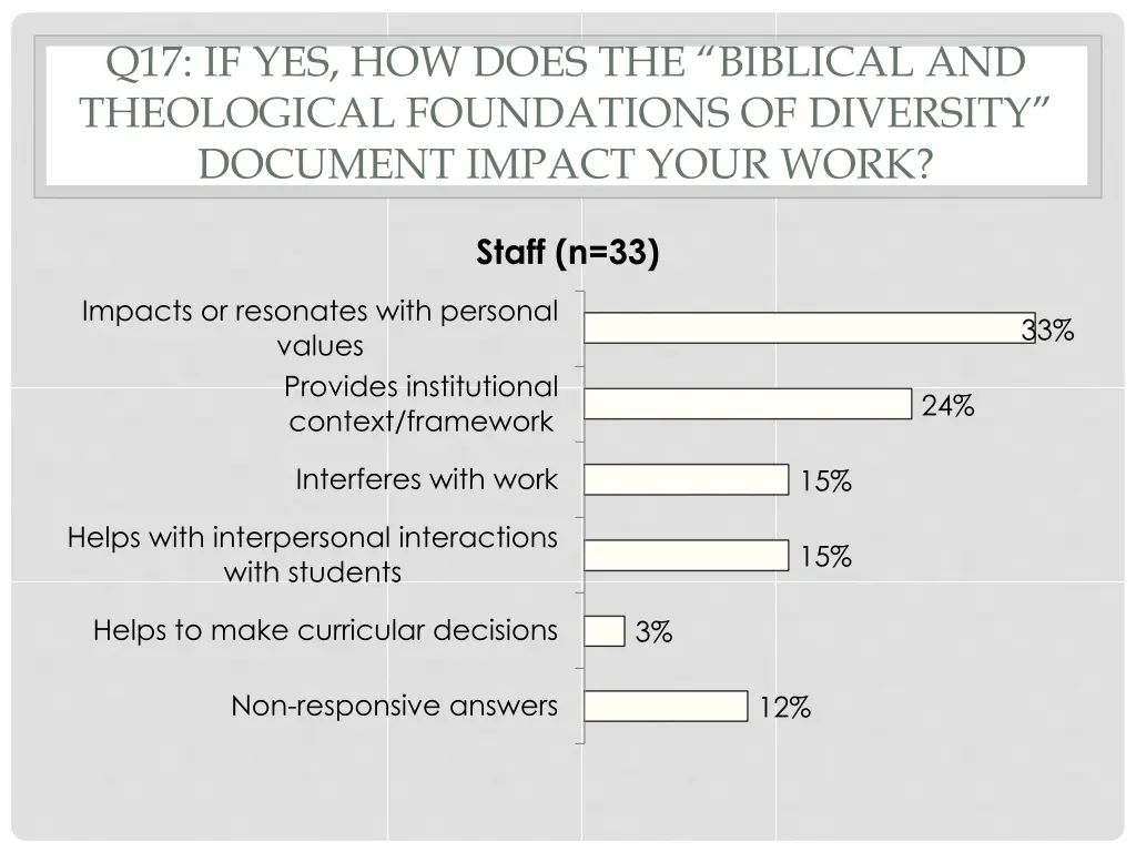 q17 if yes how does the biblical and theological 1