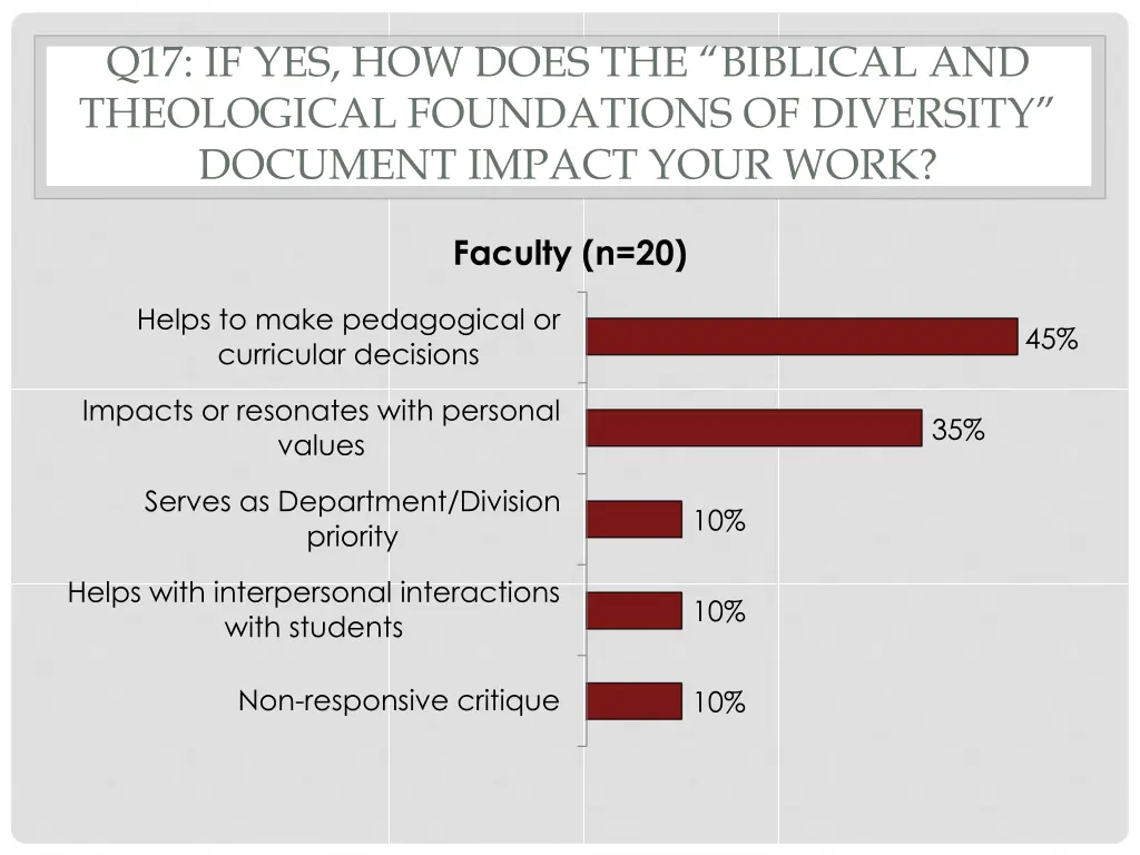 q17 if yes how does the biblical and theological