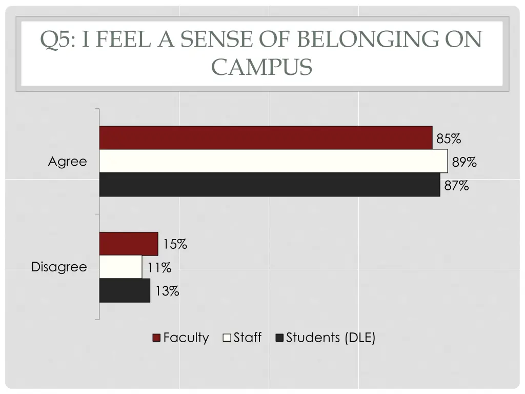 q5 i feel a sense of belonging on campus