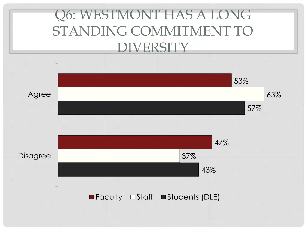 q6 westmont has a long standing commitment