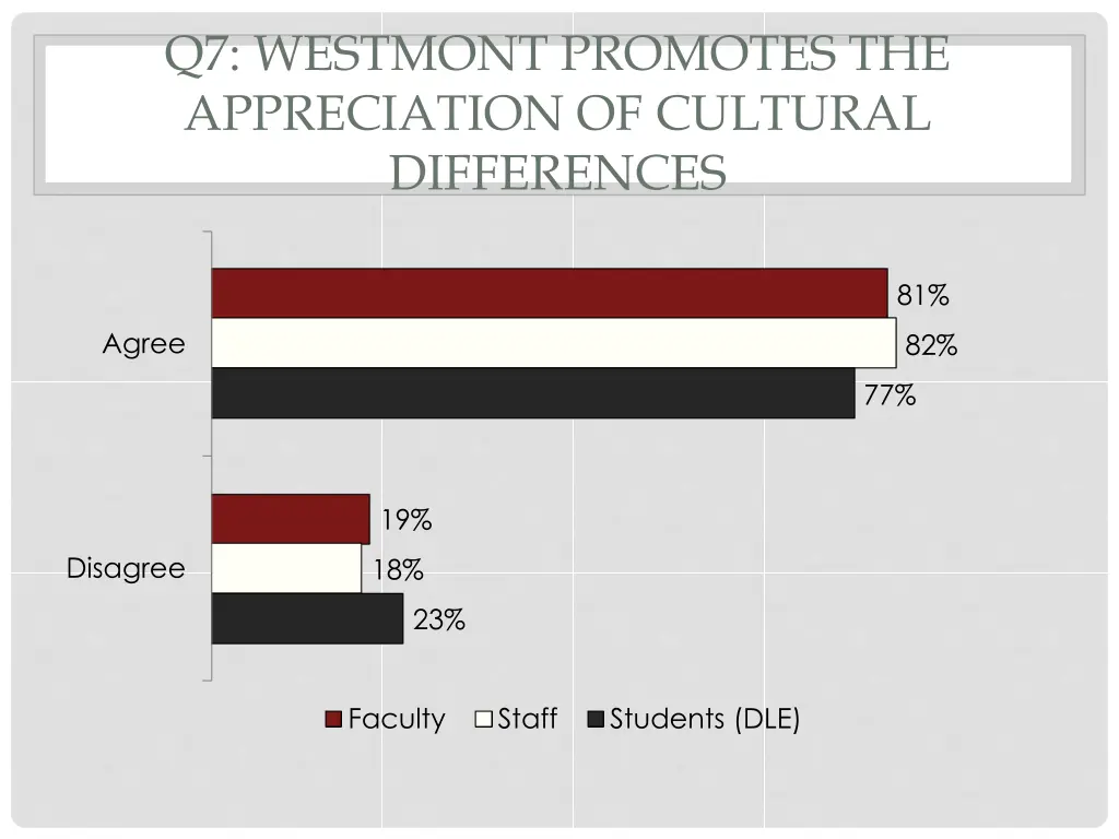 q7 westmont promotes the appreciation of cultural