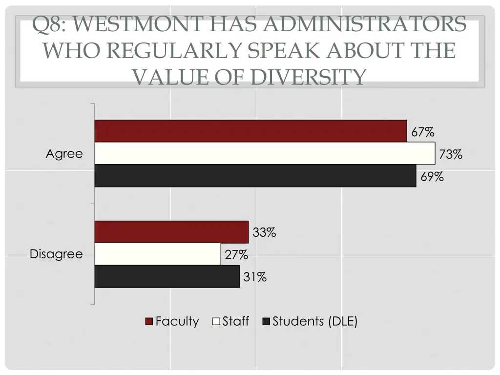 q8 westmont has administrators who regularly