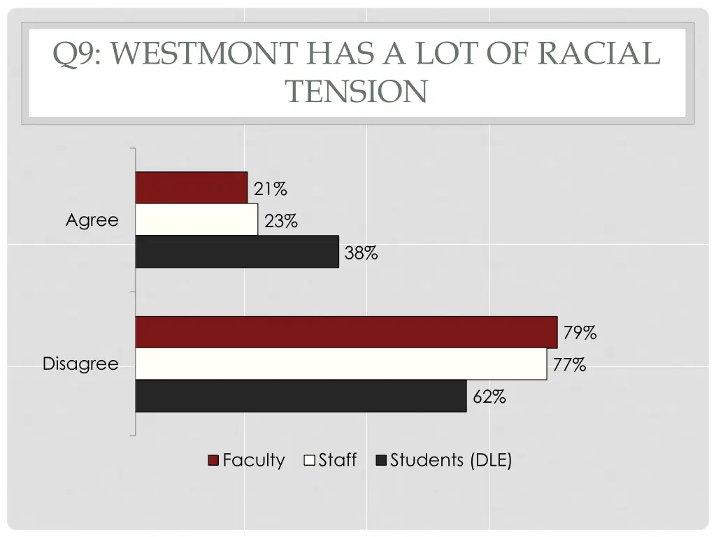 q9 westmont has a lot of racial tension