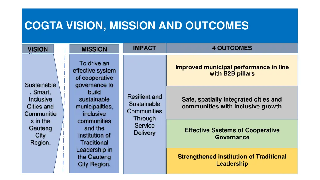 cogta vision mission and outcomes