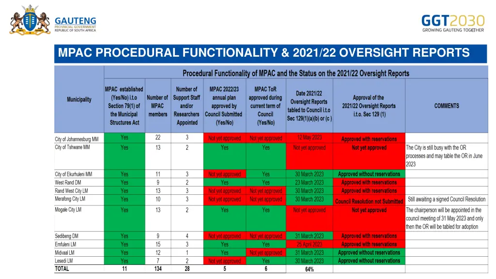 mpac procedural functionality 2021 22 oversight