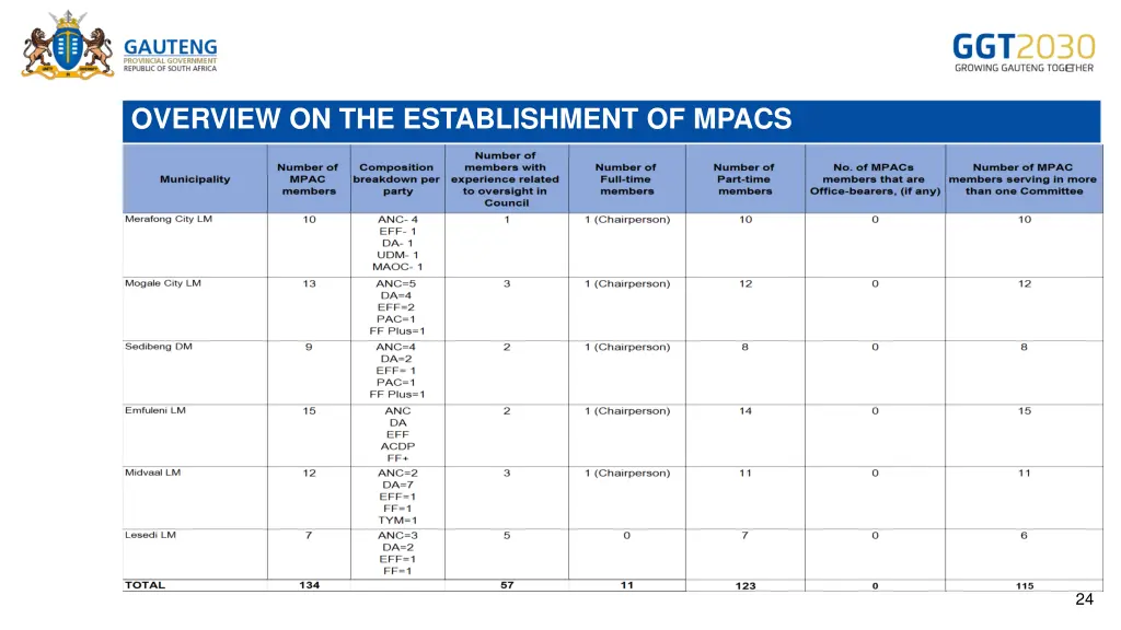overview on the establishment of mpacs 1