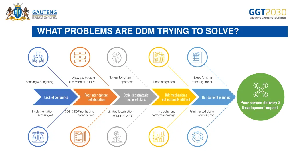 what problems are ddm trying to solve