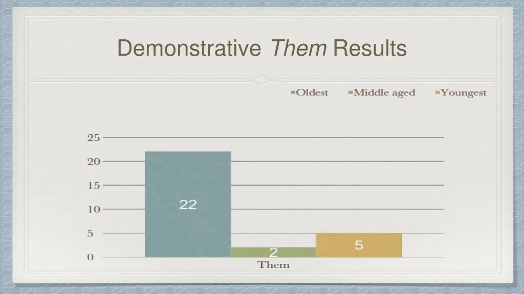 demonstrative them results