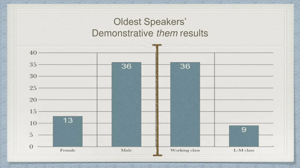 oldest speakers demonstrative them results