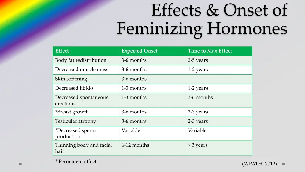 effects onset of feminizing hormones