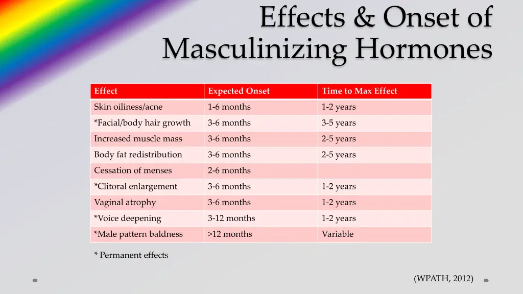 effects onset of masculinizing hormones