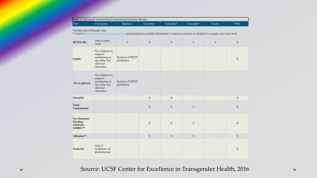 table 2 laboratory monitoring for feminizing