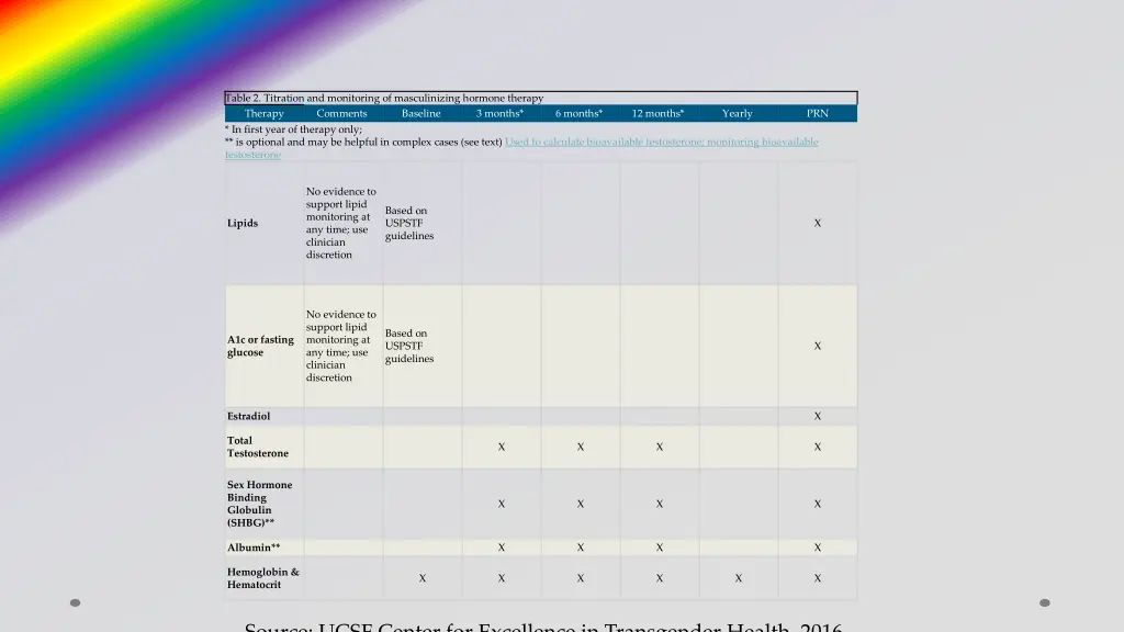 table 2 titration and monitoring of masculinizing