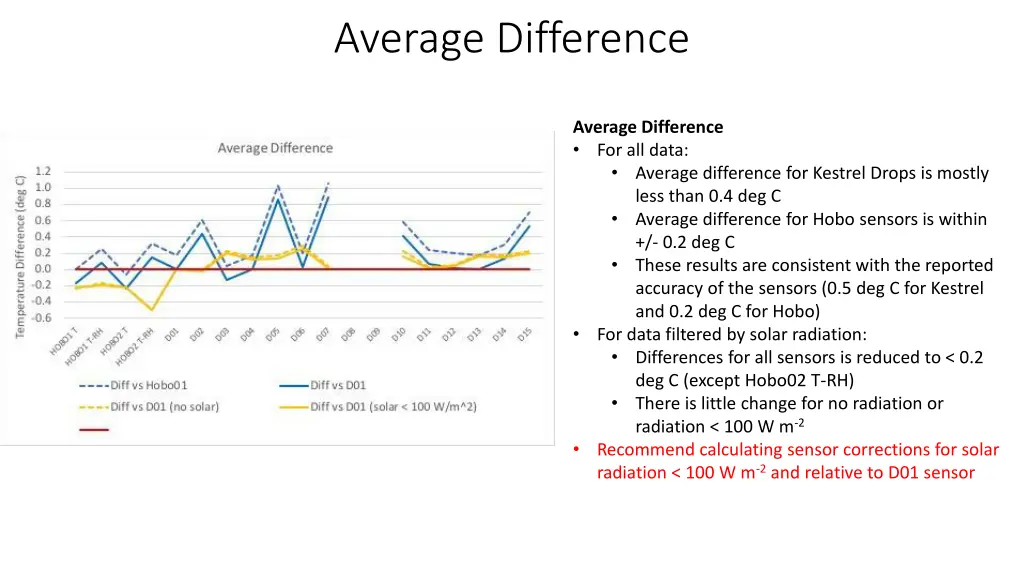 average difference