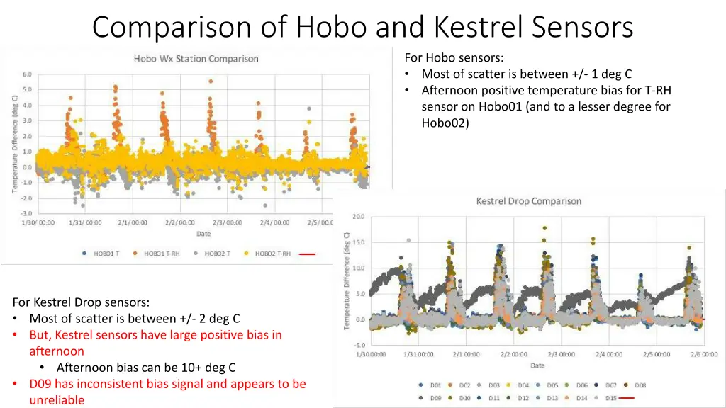 comparison of hobo and kestrel sensors