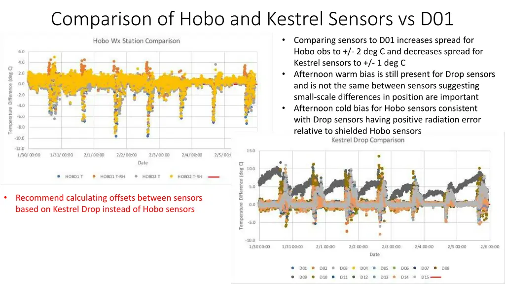 comparison of hobo and kestrel sensors vs d01