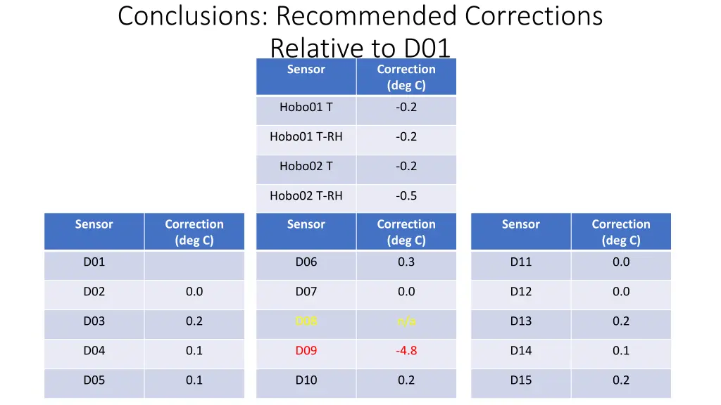 conclusions recommended corrections relative