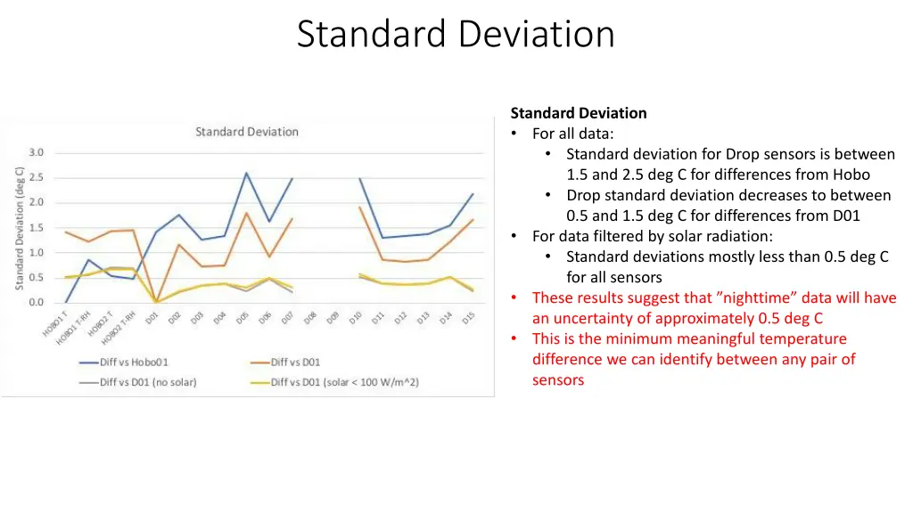 standard deviation