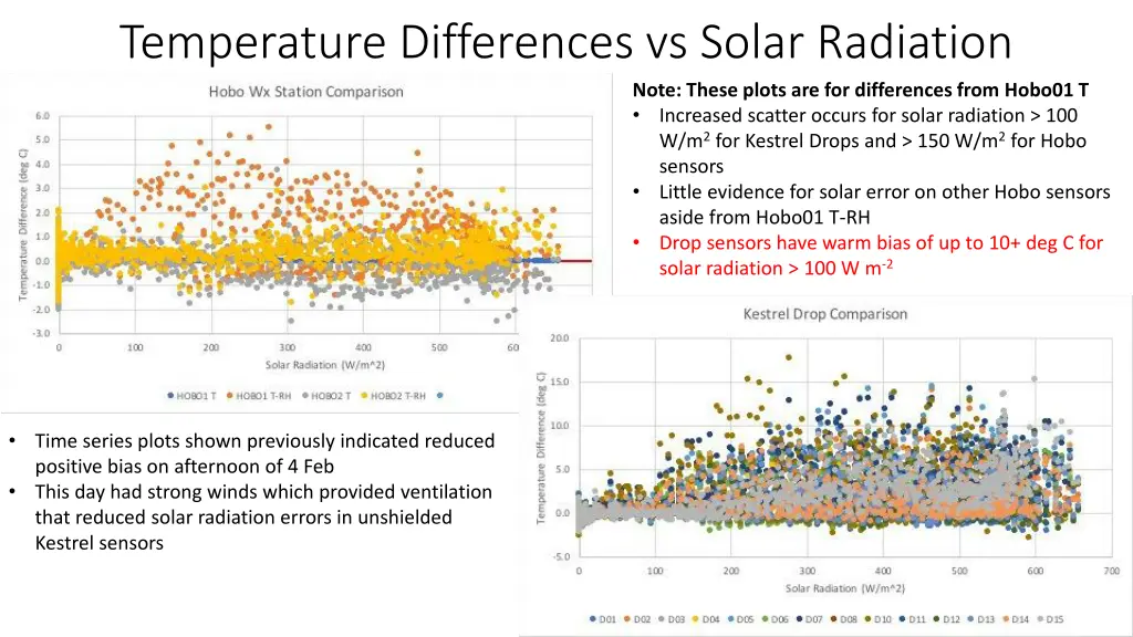 temperature differences vs solar radiation