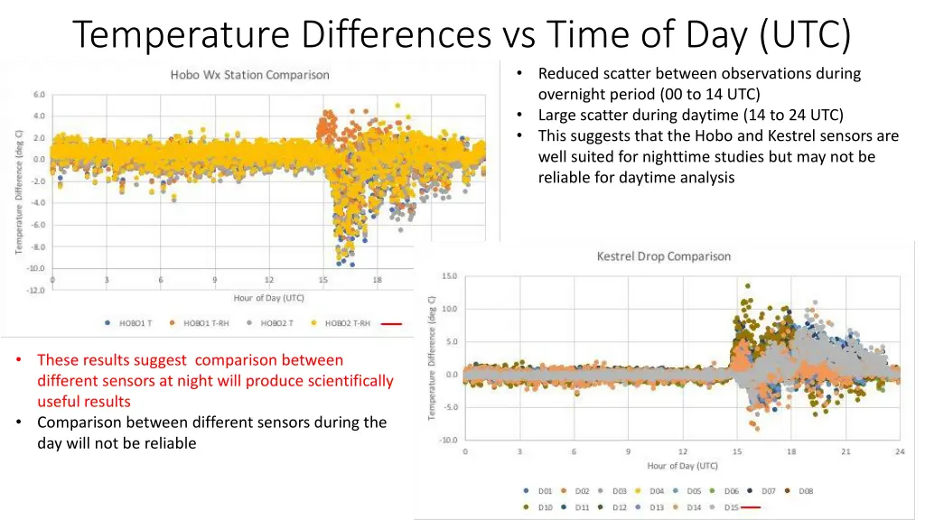 temperature differences vs time of day utc