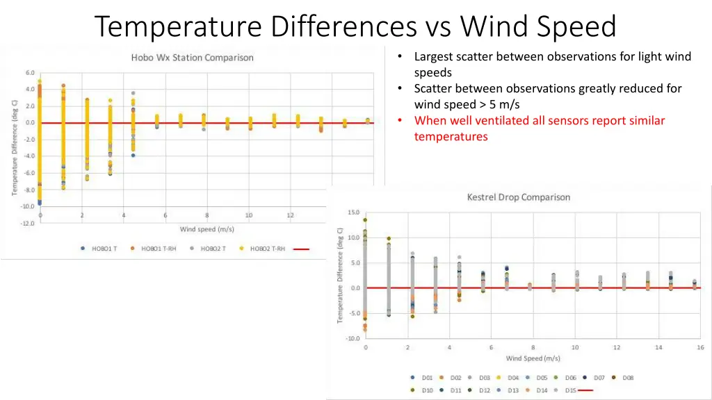 temperature differences vs wind speed