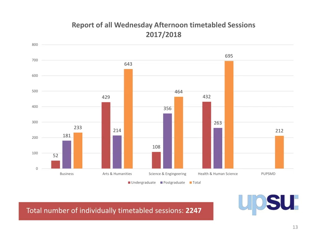 report of all wednesday afternoon timetabled