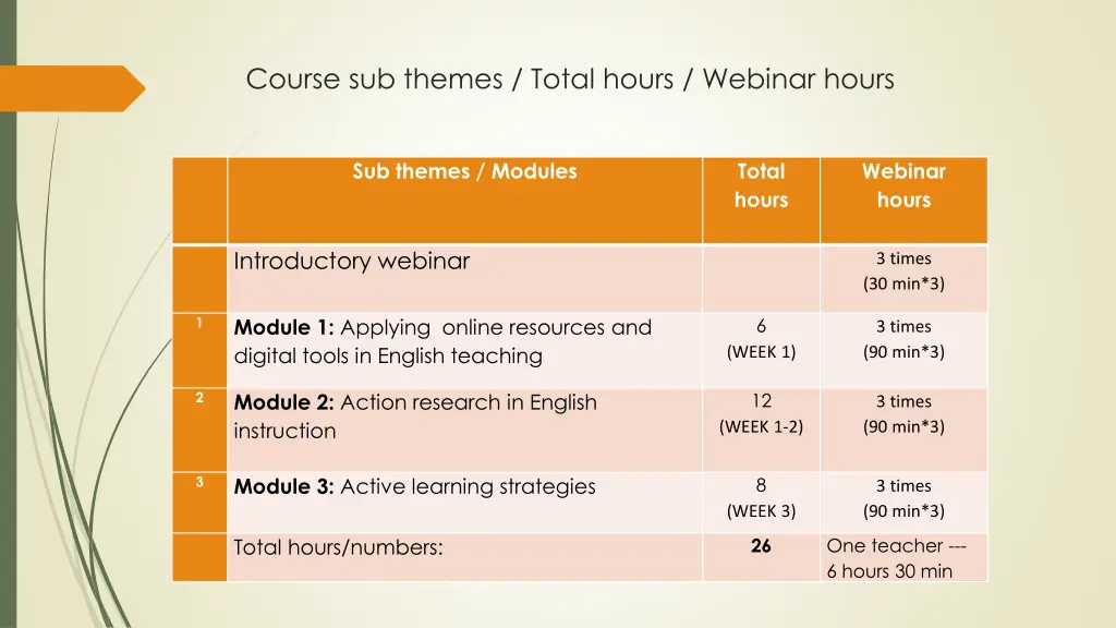 course sub themes total hours webinar hours