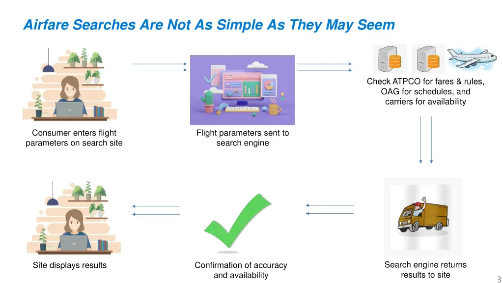 airfare searches are not as simple as they