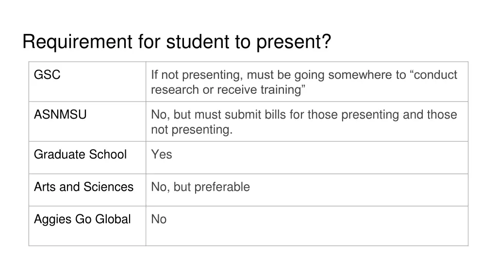 requirement for student to present