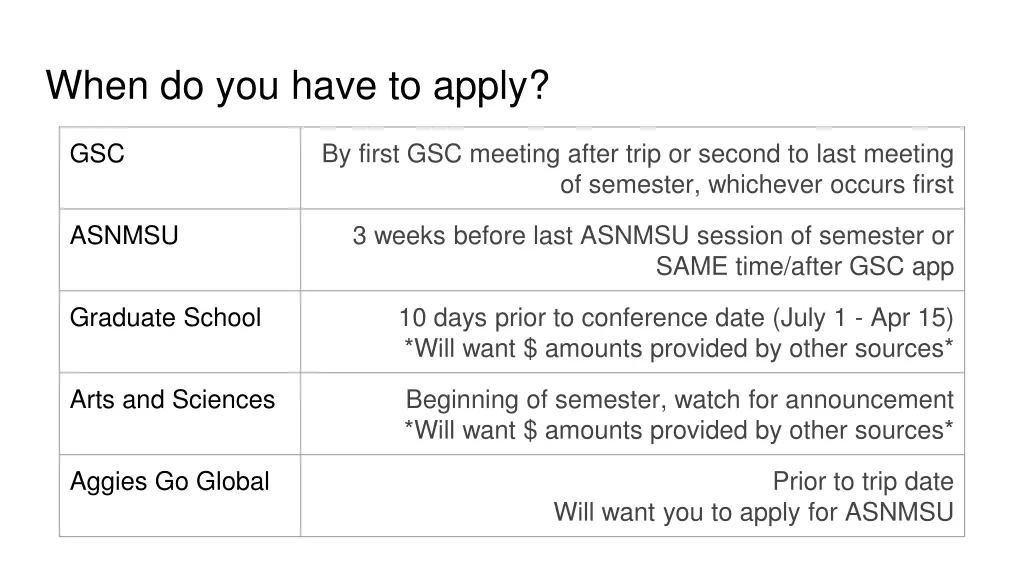 when do you have to apply