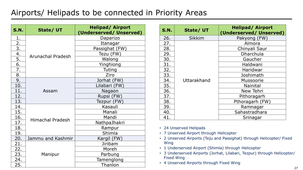 airports helipads to be connected in priority