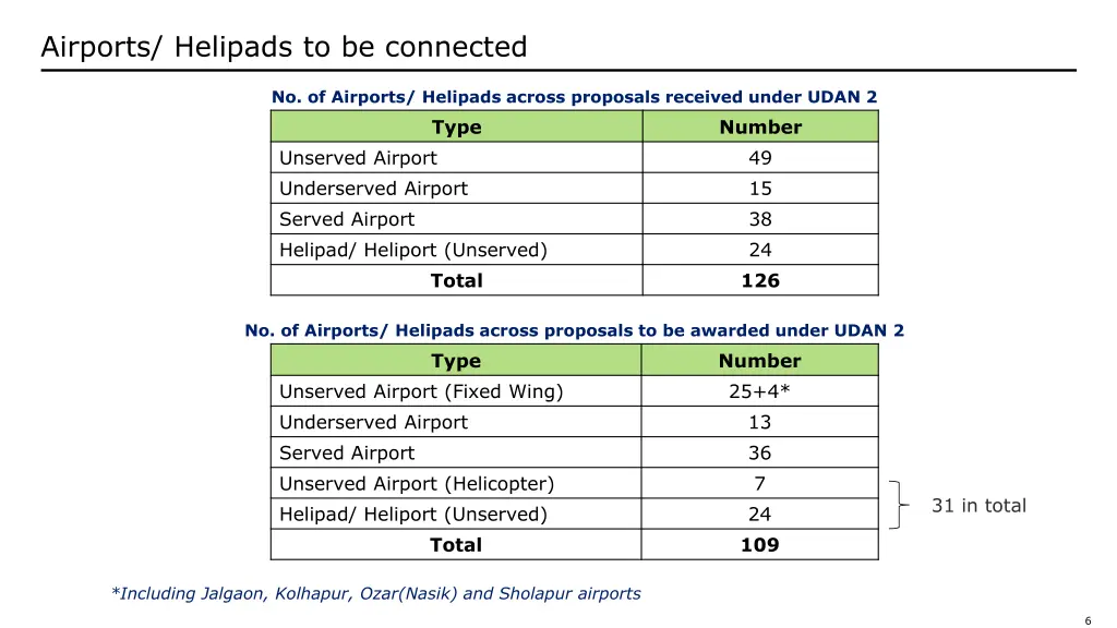 airports helipads to be connected