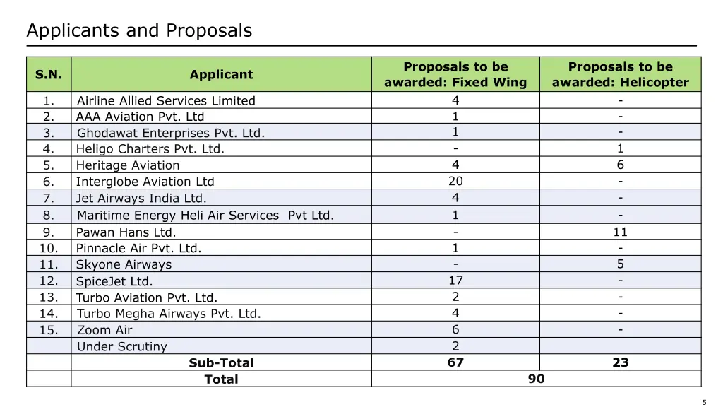 applicants and proposals