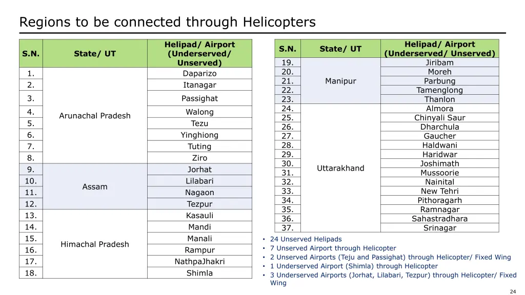 regions to be connected through helicopters