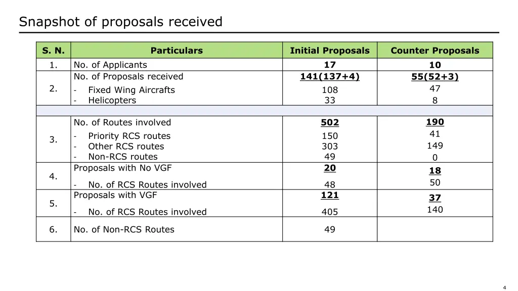 snapshot of proposals received