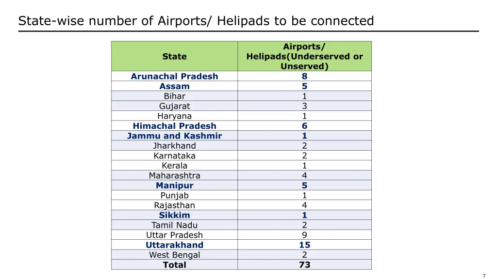 state wise number of airports helipads