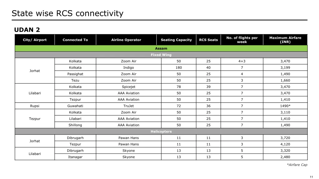 state wise rcs connectivity 1