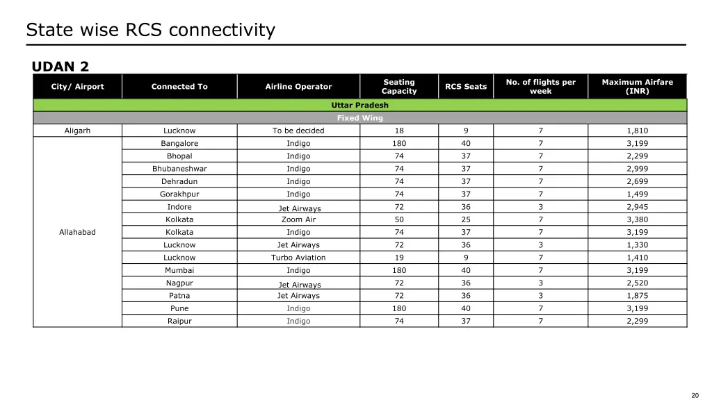 state wise rcs connectivity 10