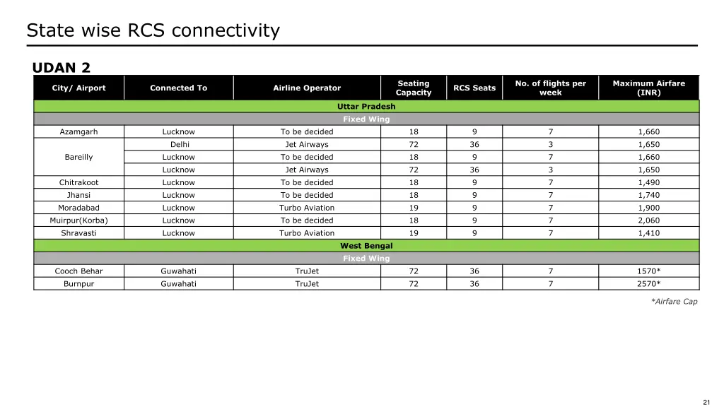 state wise rcs connectivity 11