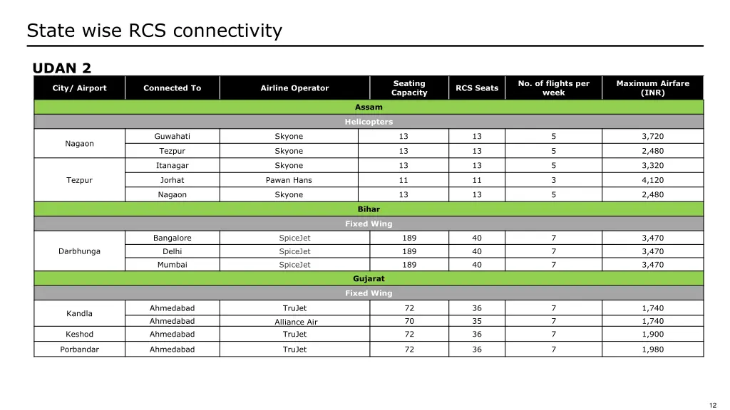 state wise rcs connectivity 2