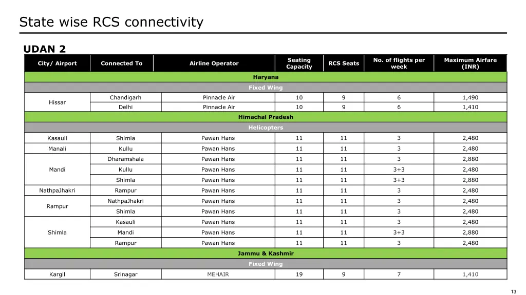 state wise rcs connectivity 3