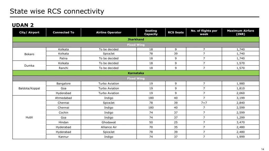 state wise rcs connectivity 4