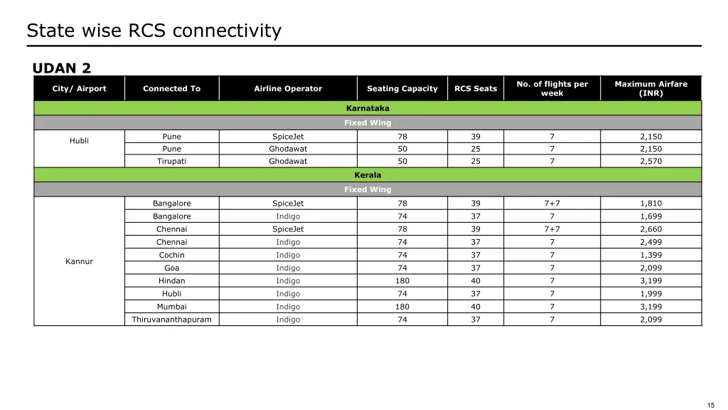 state wise rcs connectivity 5