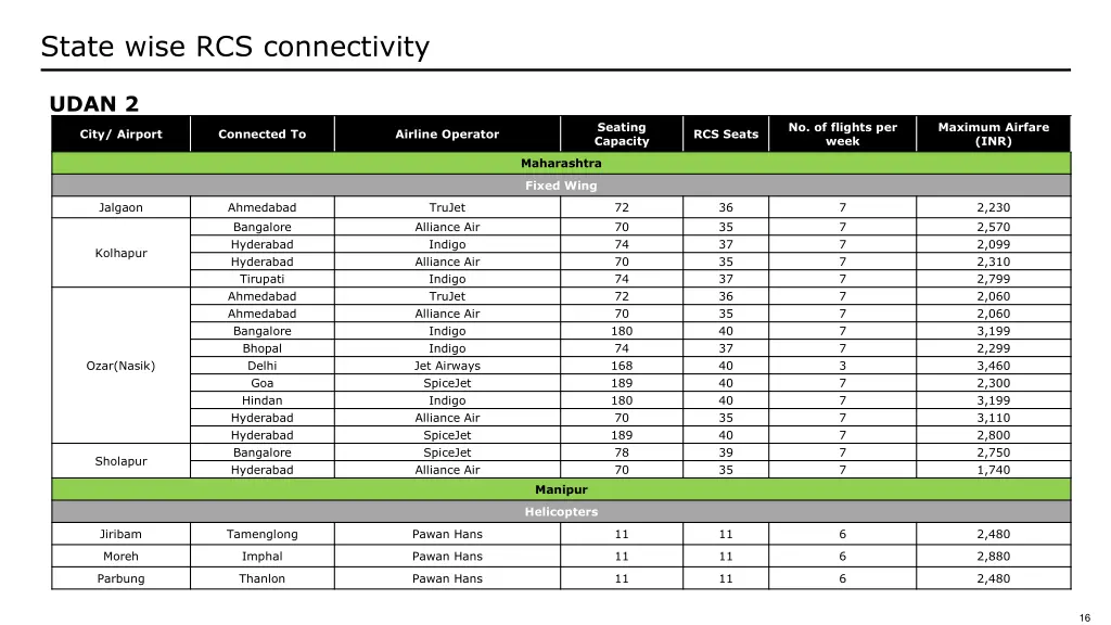 state wise rcs connectivity 6