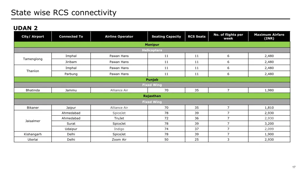 state wise rcs connectivity 7