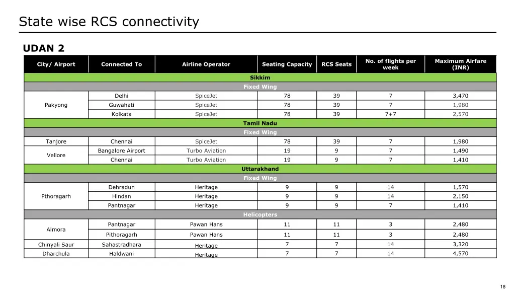 state wise rcs connectivity 8