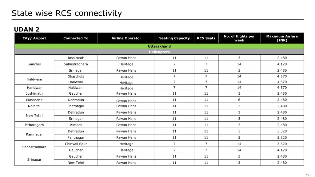 state wise rcs connectivity 9