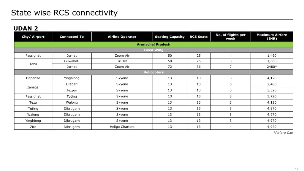 state wise rcs connectivity