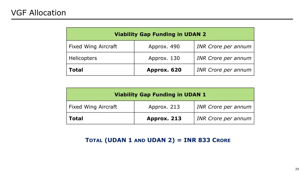 vgf allocation